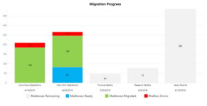 Office365Migrator- Home-Chart